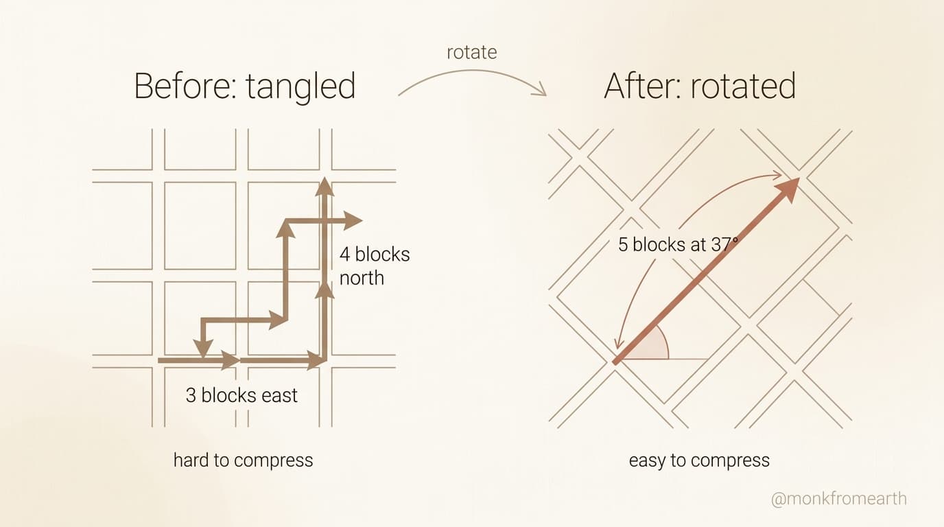 Before: tangled directions (3 east, 4 north). After rotation: clean diagonal (5 blocks at 37 degrees)