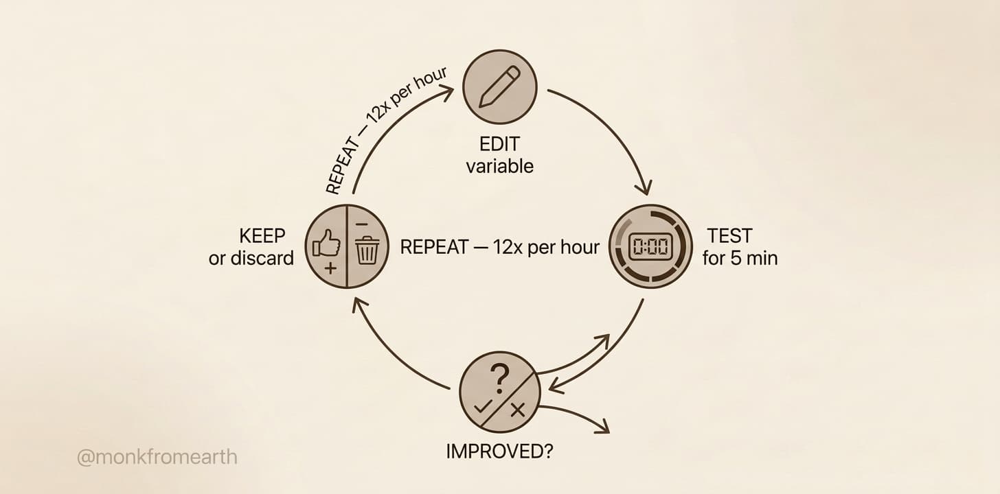 The AutoResearch loop: edit, test, evaluate, keep or discard, repeat