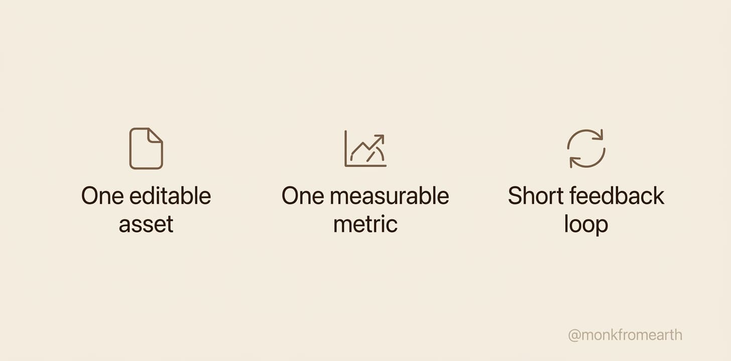The pattern: one editable asset, one measurable metric, short feedback loop