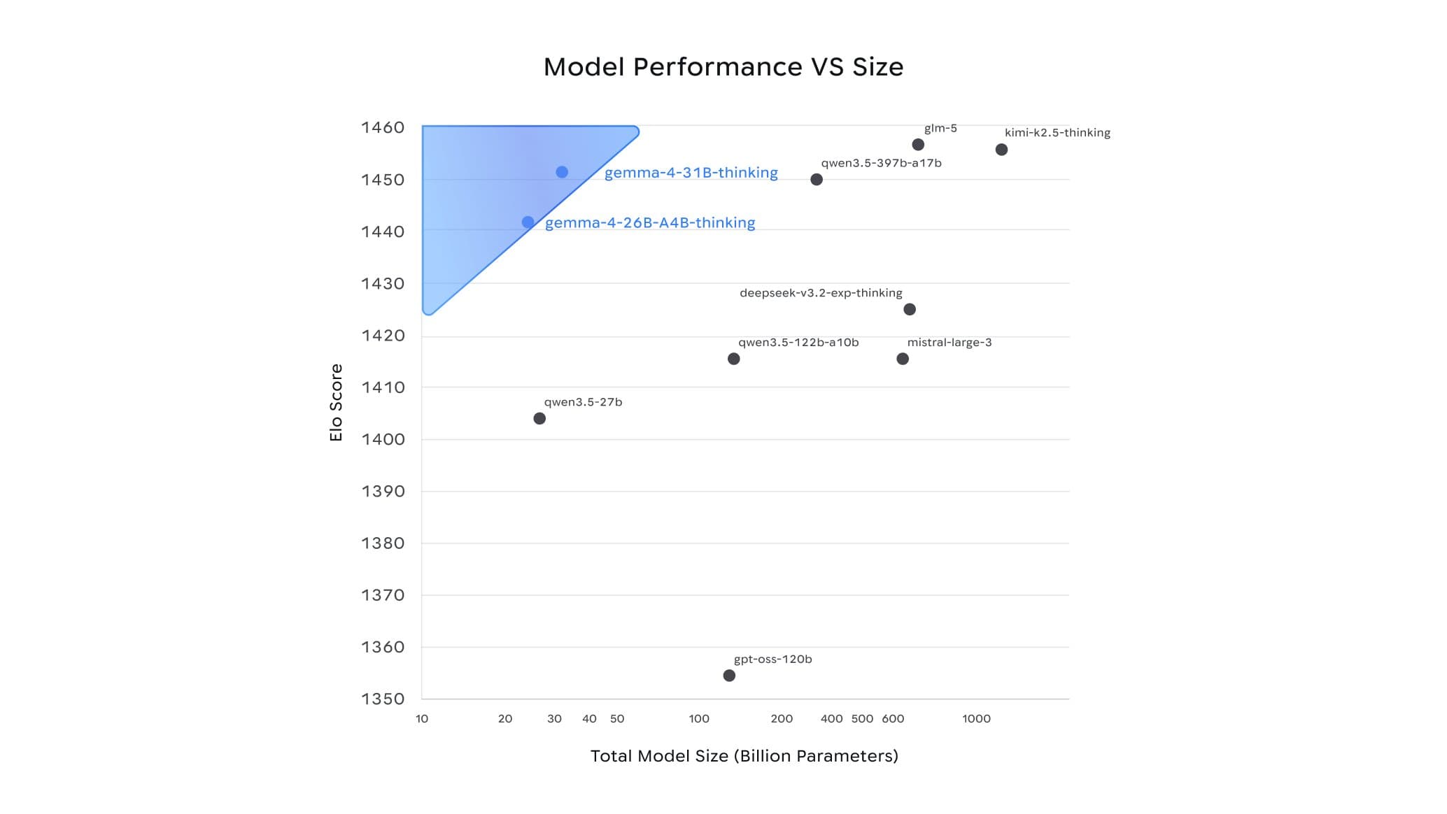 Gemma 4 models plotted on Arena AI's Elo Score vs Total Model Size chart — both the 31B and 26B sit in the top-left corner, matching or beating models 20x their size