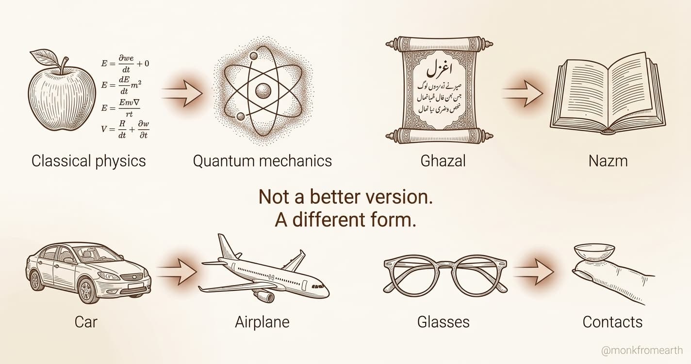 Classical physics to quantum, ghazal to nazm, car to airplane, glasses to contacts. Not a better version, a different form.