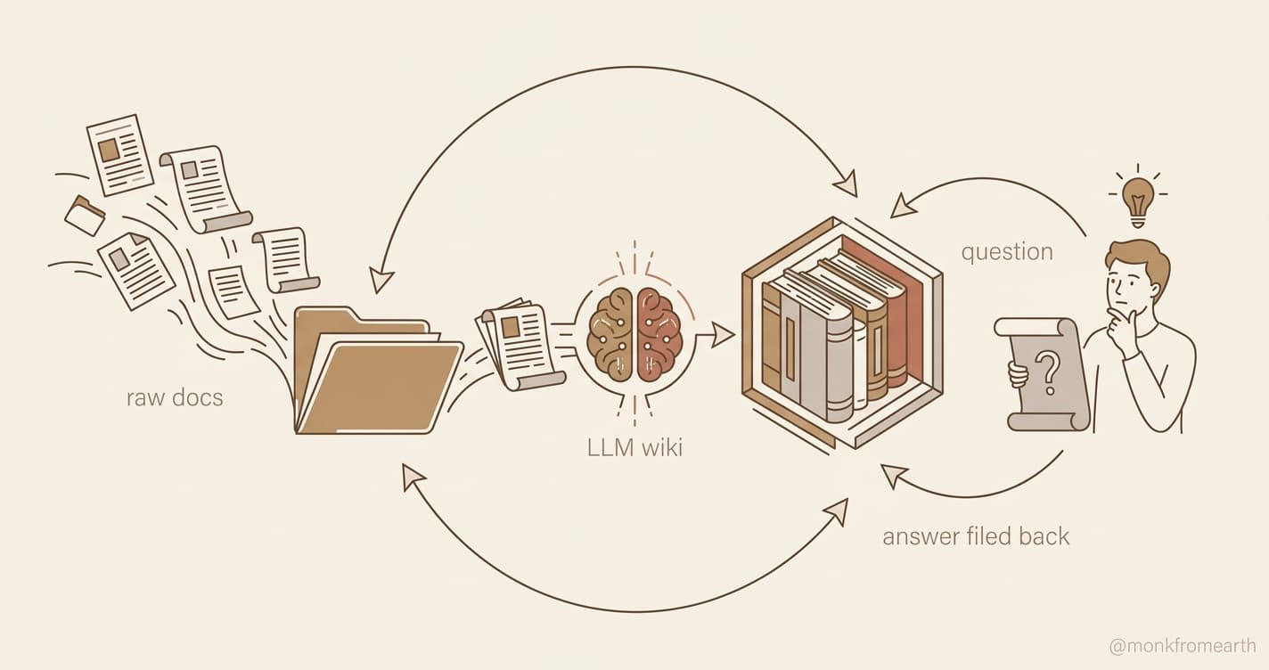 The compounding knowledge loop: raw docs flow into an LLM wiki, questions make the wiki richer, answers get filed back