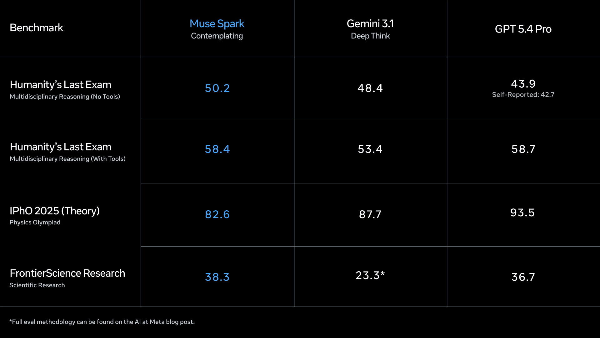 Muse Spark Contemplating mode benchmark table from Meta's launch. On Humanity's Last Exam (No Tools), Muse Spark scores 50.2, Gemini 3.1 Deep Think 48.4, GPT 5.4 Pro 43.9. With Tools: 58.4, 53.4, 58.7. IPhO 2025 Theory: 82.6, 87.7, 93.5. FrontierScience Research: 38.3, 23.3, 36.7. The ladder's later rungs already produce numbers that compete with Deep Think and GPT Pro.