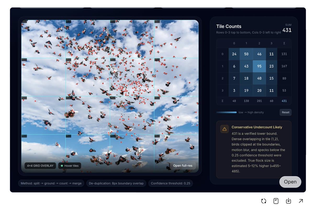 Fei Xia, a Meta researcher, used Muse Spark to count birds in a dense flock. The model divided the image into a 4x4 grid, ran parallel subagents per tile, and returned per-tile counts of 24, 50, 46, 11 across the top row, summing to 431 across the frame. A note flags the count as a conservative lower bound because of overlapping birds and sub-threshold specks.