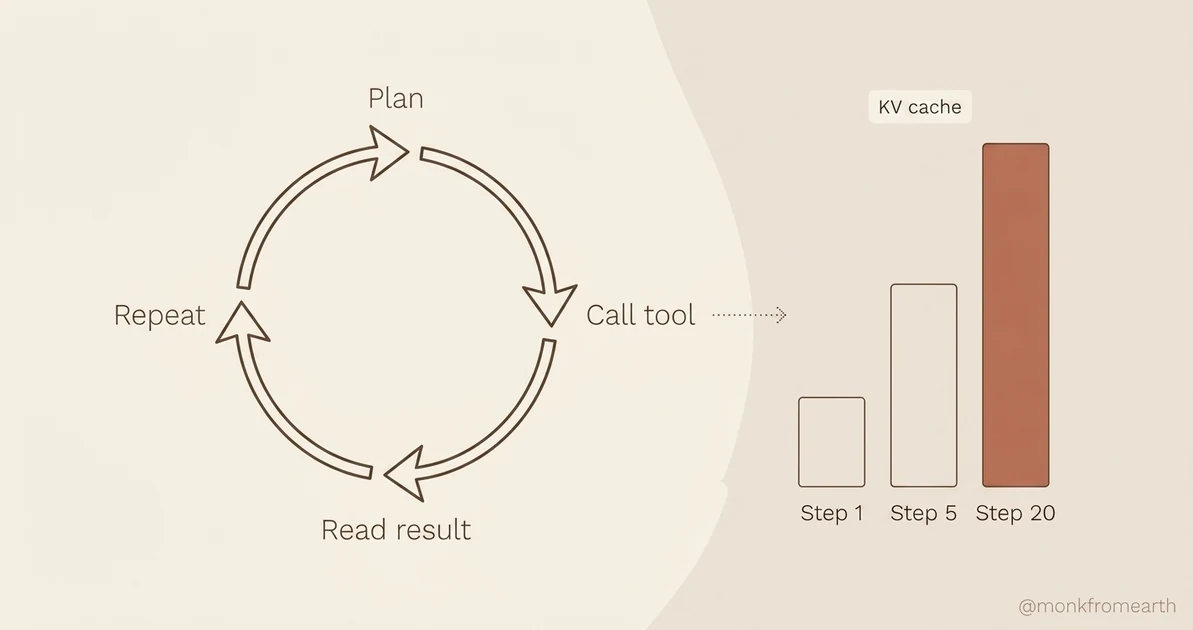 An agent loop with steps plan, call tool, read result, repeat, alongside three bars showing KV cache memory growing from step 1 to step 20