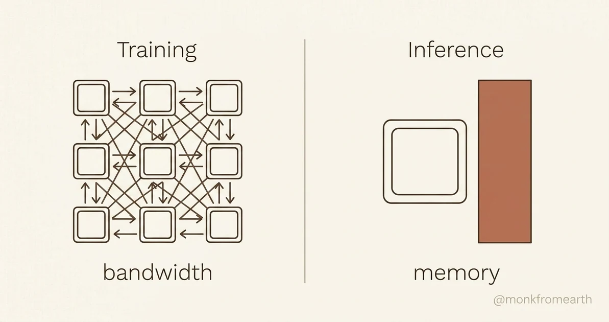 Training wants bandwidth, shown as a 3x3 grid of interconnected chips with data flowing between them; inference wants memory, shown as a single chip next to a tall terracotta memory block