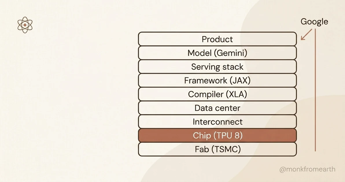 A nine-layer stack showing every layer Google owns, from TSMC fabs at the bottom to Gemini and consumer products at the top