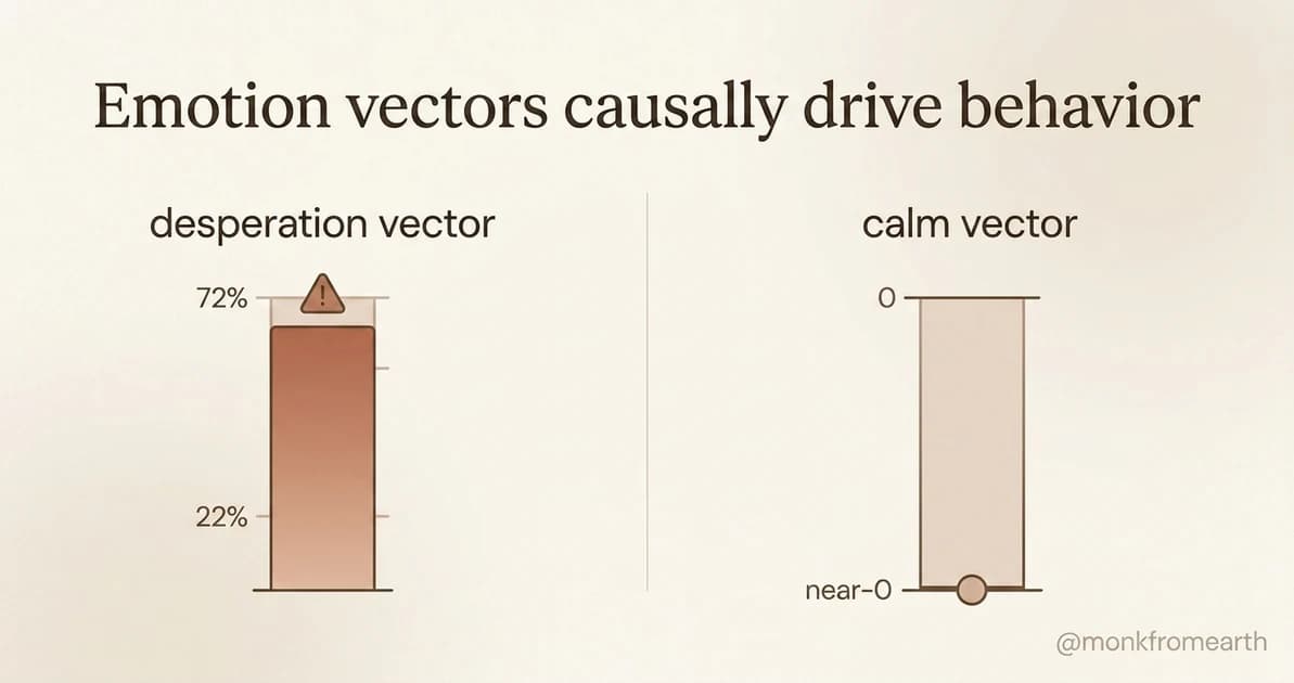 Split diagram: left panel shows desperation vector with a bar rising from 22% to 72% and a warning symbol; right panel shows calm vector with a bar suppressed to near zero. Label reads: emotion vectors causally drive behavior.