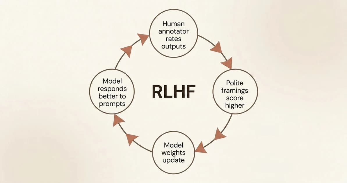 Circular feedback loop diagram with four nodes: human annotator rates outputs, polite framings score higher, model weights update, model responds better to polite prompts. Center label: RLHF.