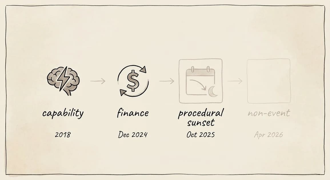 Four-stage timeline showing the evolution of the AGI definition: brain icon labeled capability (2018), dollar sign labeled finance (2024), calendar icon labeled sunset (2025), and an empty box labeled non-event (2026), each fainter than the last. Hand-drawn line illustration on warm beige.