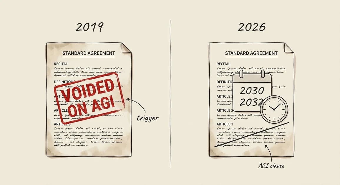 Side-by-side comparison illustration. Left panel labeled 2019: contract paper with stamp reading 'voided on AGI', arrows pointing to it from 'trigger'. Right panel labeled 2026: contract paper with calendar overlay marked 2030 and 2032, no trigger arrow, replaced by a clock icon. Hand-drawn editorial line art, warm beige.