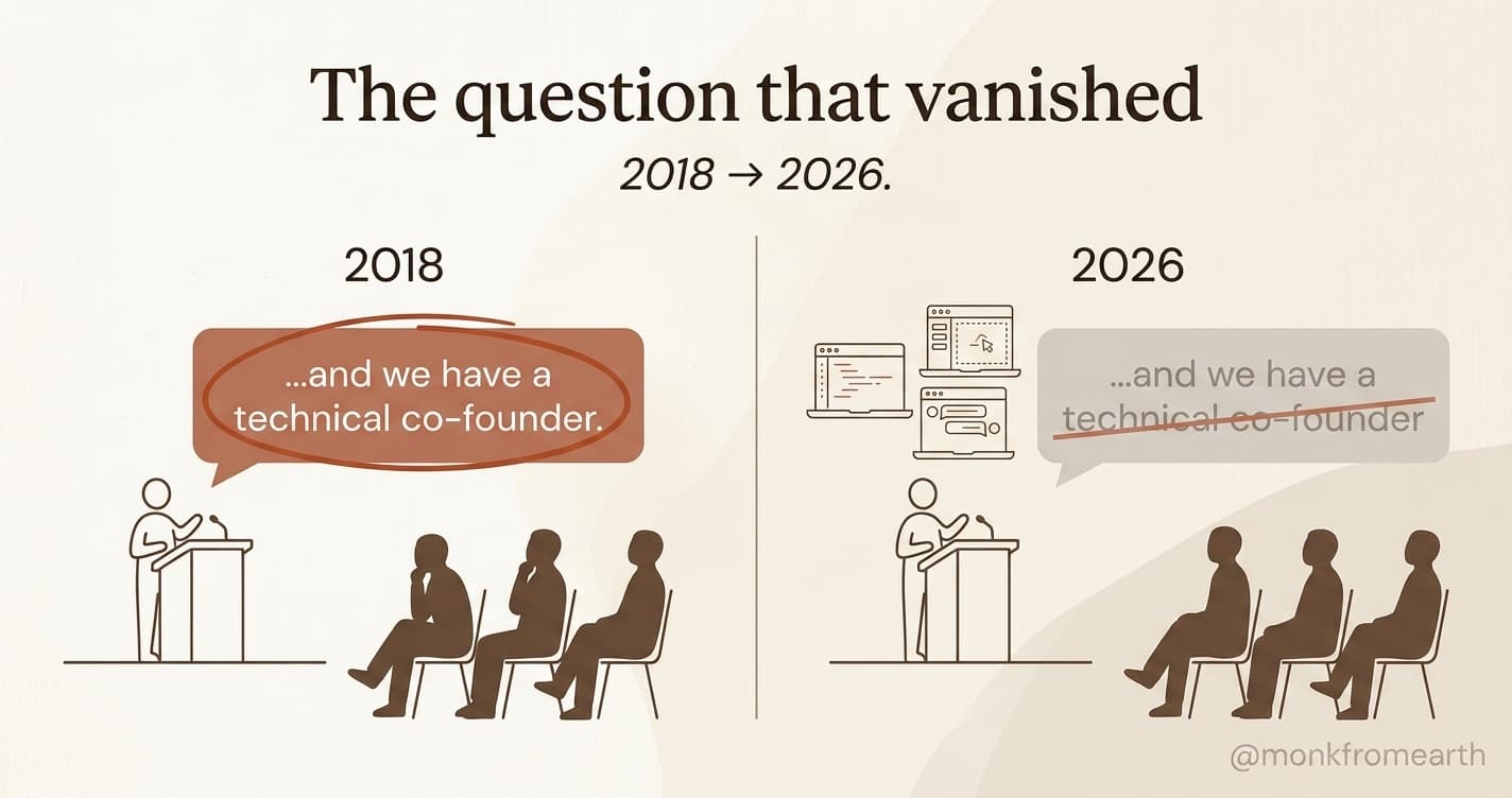 2018: technical co-founder was a tiebreaker. 2026: the same question does not get asked.