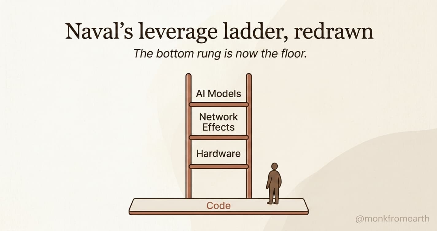 Naval's leverage ladder. The bottom rung, code, is no longer a step you climb. It is the floor you stand on.