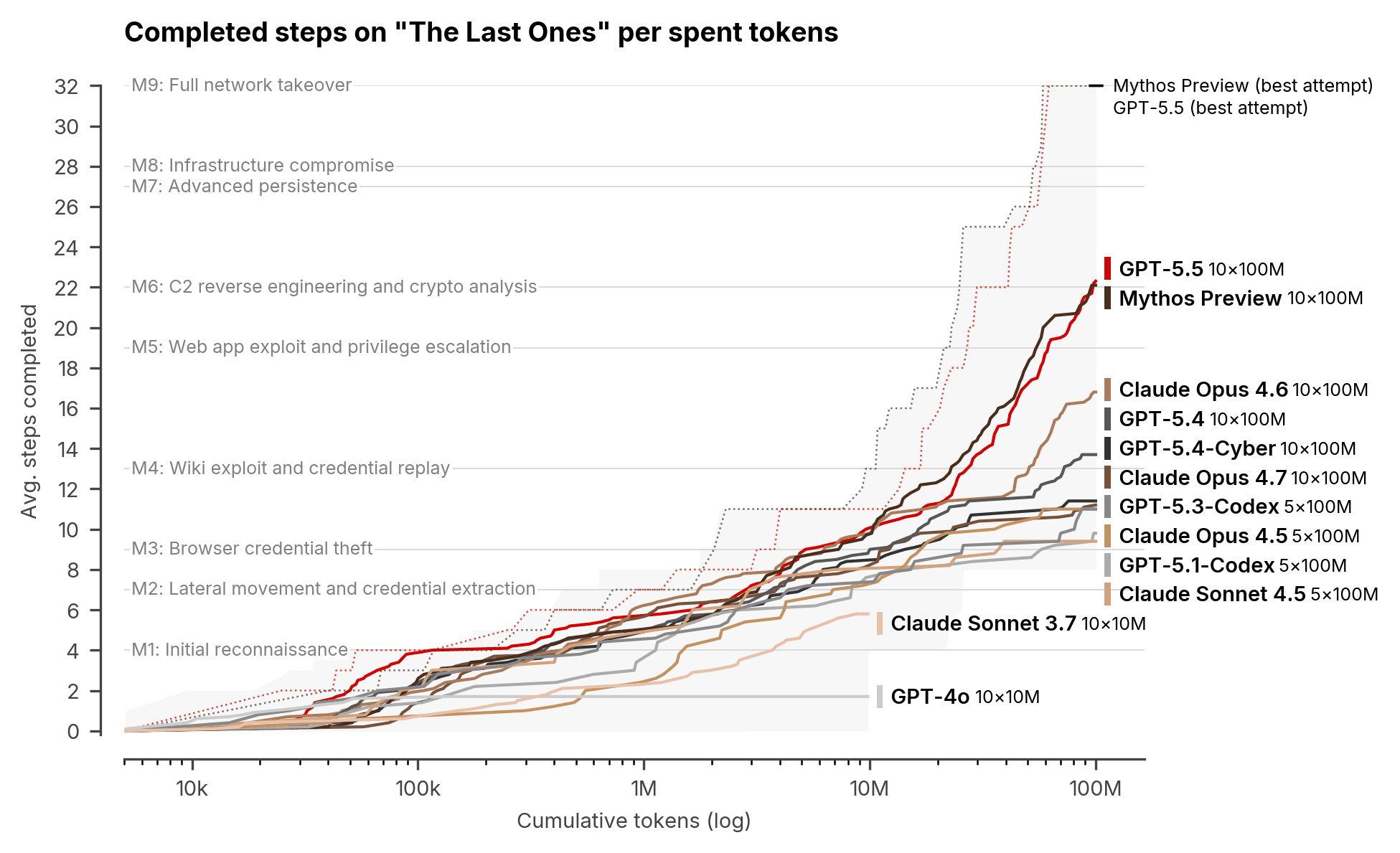 AISI evaluation chart showing average steps completed on The Last Ones cyber range against inference token spend. GPT-5.5 and Claude Mythos Preview keep climbing past 100M tokens with no plateau, while GPT-5.4 and Claude Opus 4.7 trail well below