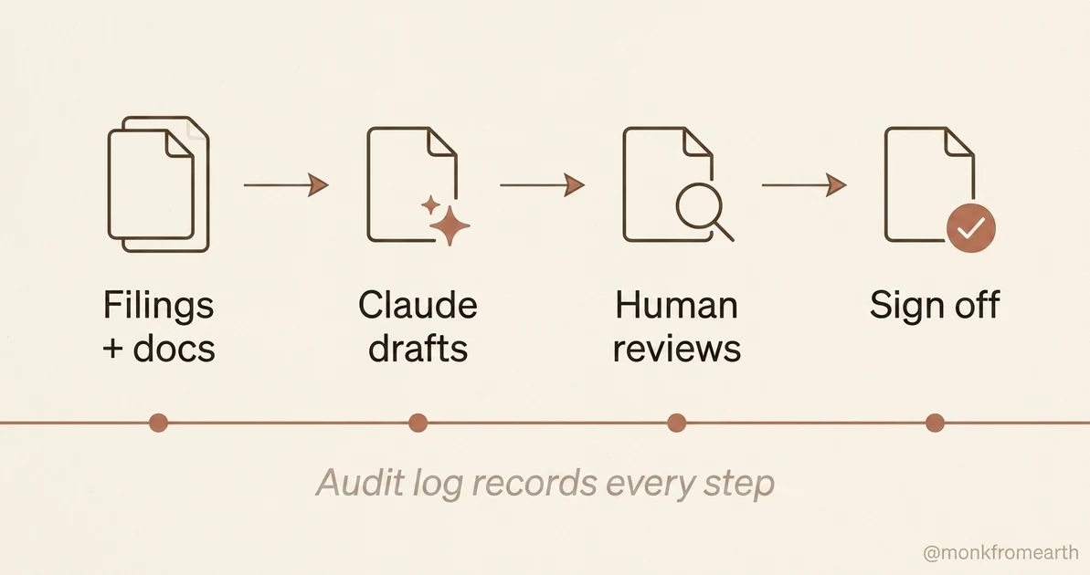 Illustration of Claude drafting finance documents while a person reviews and signs off