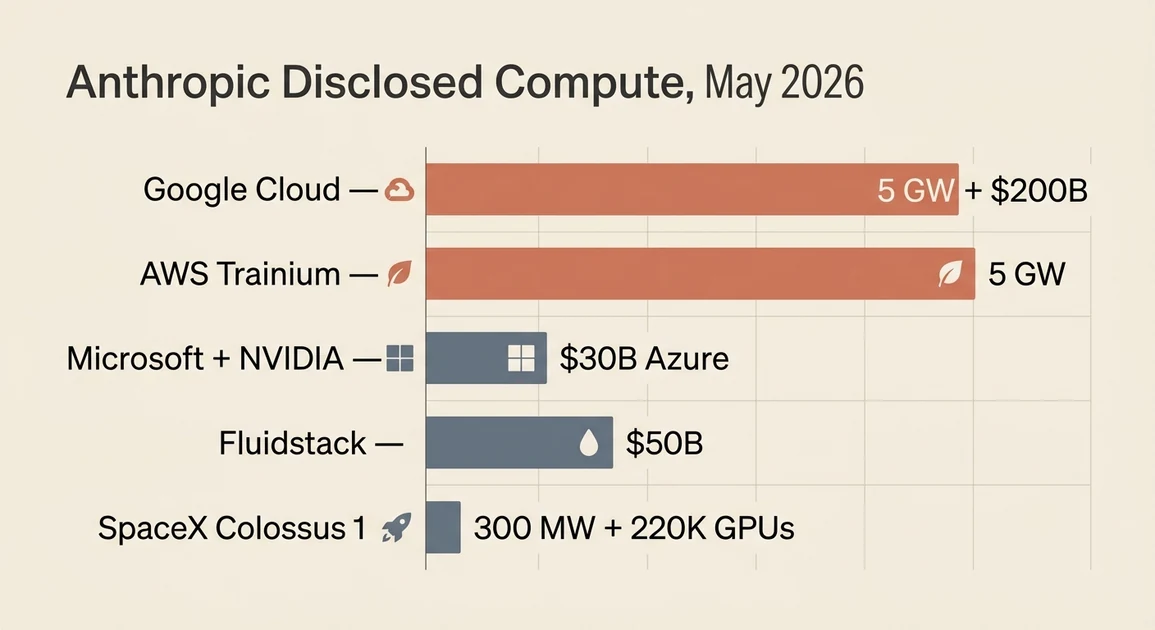 Horizontal bar chart of Anthropic's disclosed compute by partner in May 2026, with the multi-gigawatt Google Cloud and AWS Trainium commitments highlighted in terracotta, Microsoft and Fluidstack as dollar-anchored bars, and SpaceX Colossus 1 at 300 megawatts