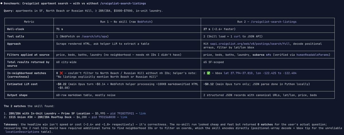 Autobrowse found an undocumented JSON endpoint on a federal grants portal that humans had missed for years, collapsing a 28-page scrape into one call.
