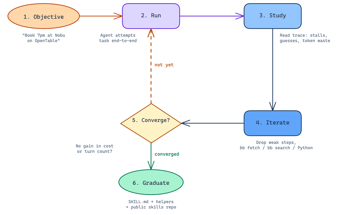 Autobrowse's seven-step learning loop, from Kyle Jeong's thread: objective, run, study, strategize, iterate, converge, graduate.