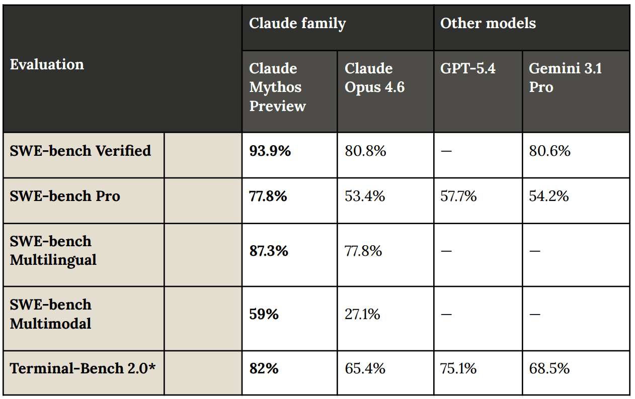 Claude Mythos Preview benchmarks compared to Opus 4.6, GPT-5.4, and Gemini 3.1 Pro