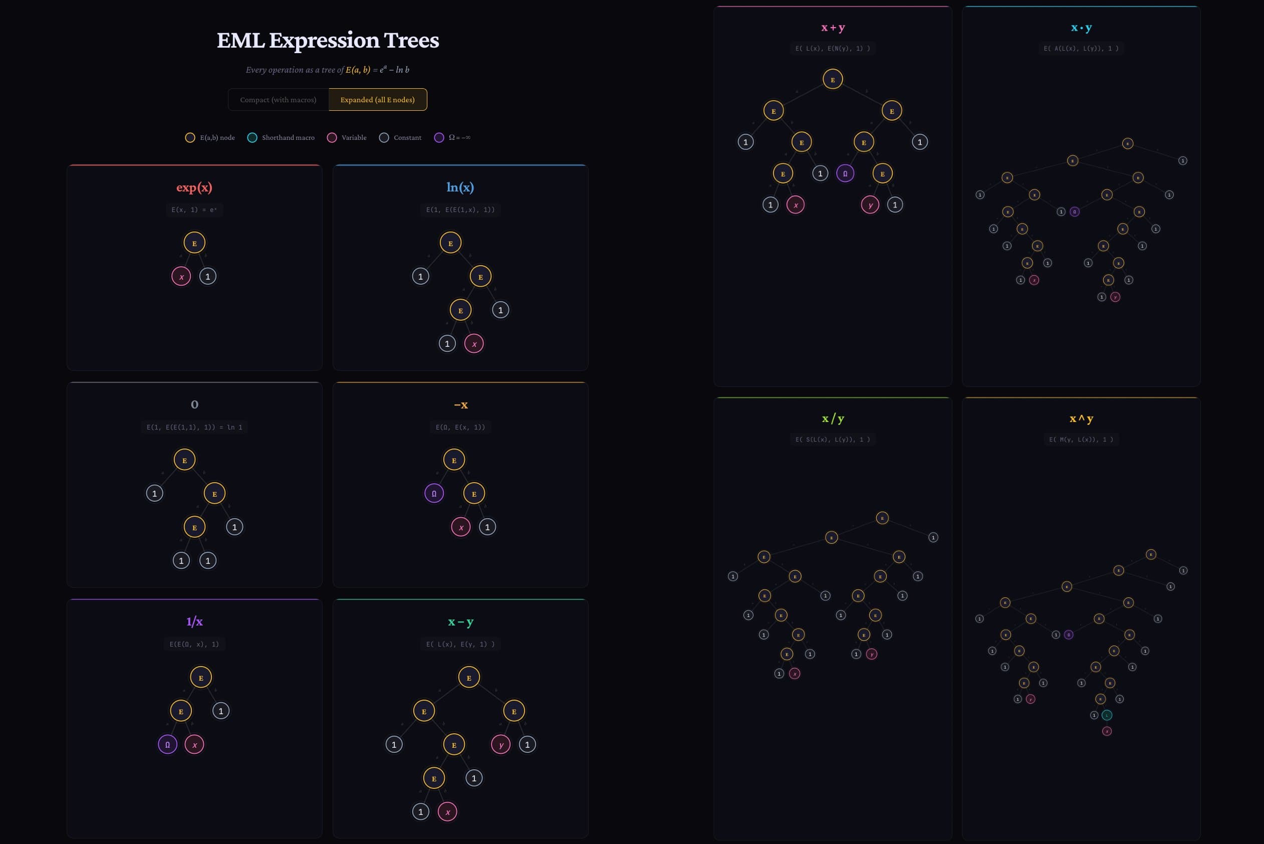 EML expression trees showing how each elementary function is built as a binary tree from the single operator