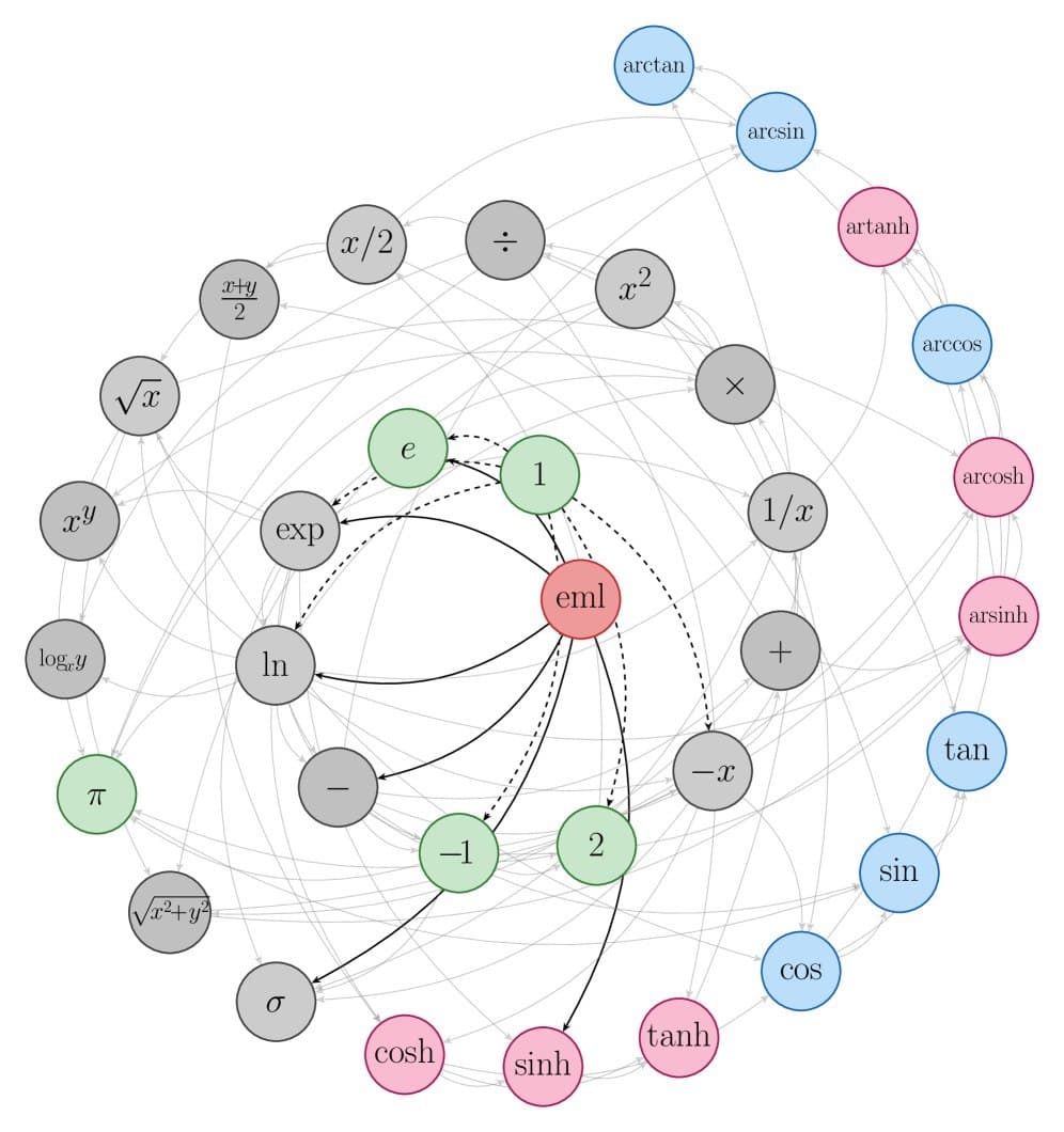 EML operator at the center of a circular diagram, with every elementary function radiating outward from it