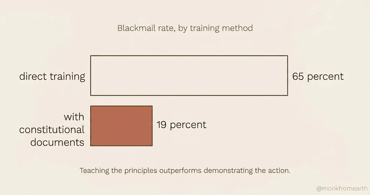 Horizontal bar chart titled Blackmail rate by training method: a long hollow bar labeled direct training at 65 percent, and a short solid terracotta bar labeled with constitutional documents at 19 percent; caption reads Teaching the principles outperforms demonstrating the action