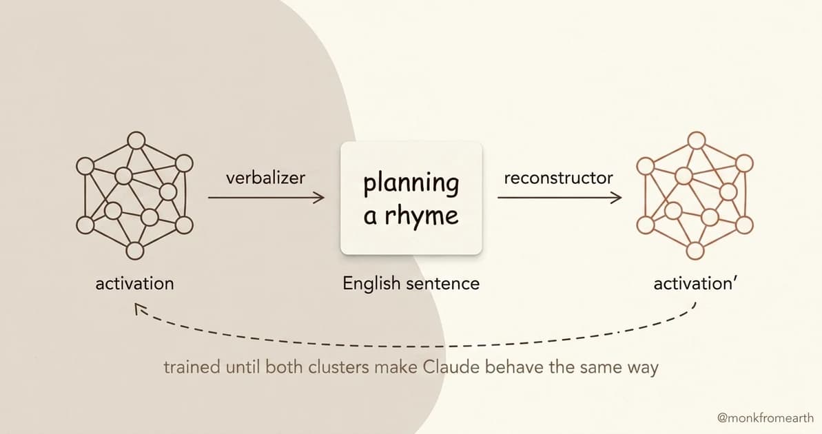 A left-to-right flow: an activation cluster of dots, an arrow labeled verbalizer, an English sticky note reading planning a rhyme, an arrow labeled reconstructor, and a second terracotta activation cluster, with a dashed return arc labeled trained until both clusters make Claude behave the same way
