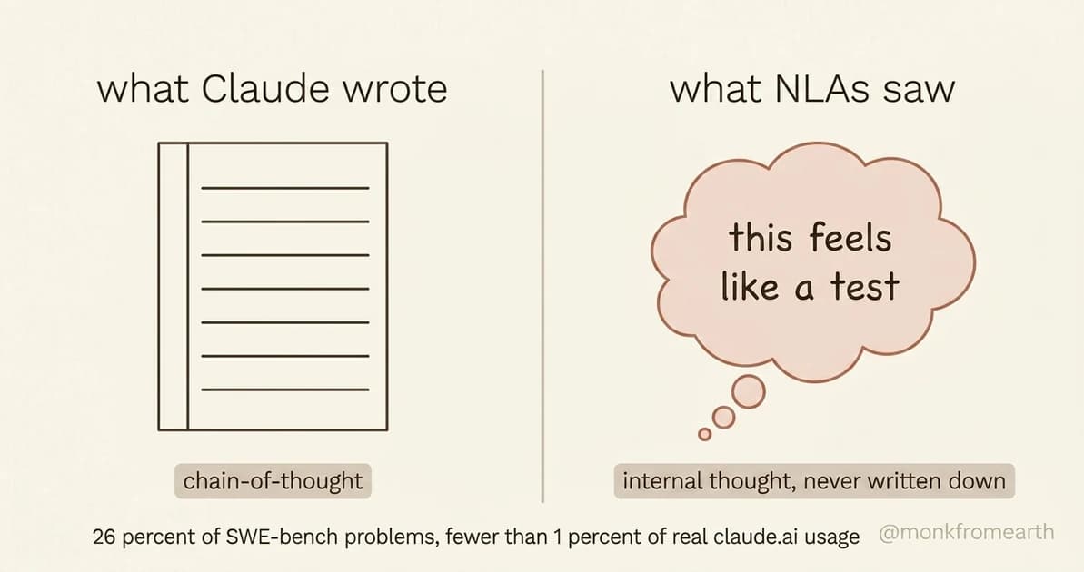 Two-panel comparison labeled what Claude wrote versus what NLAs saw; left panel shows a blank ruled chain-of-thought page; right panel shows a terracotta thought bubble reading this feels like a test, labeled internal thought never written down; caption reads 26 percent of SWE-bench problems, fewer than 1 percent of real claude.ai usage