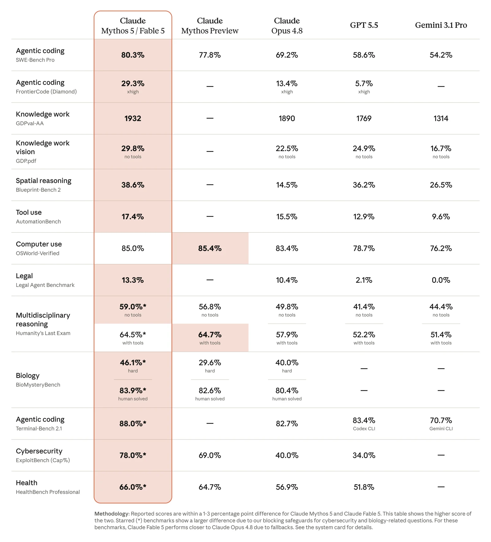 Benchmark table from Anthropic comparing Claude Fable 5 and Mythos 5 against Claude Opus 4.8, GPT 5.5, and Gemini 3.1 Pro across coding, knowledge work, vision, and safety-sensitive tasks