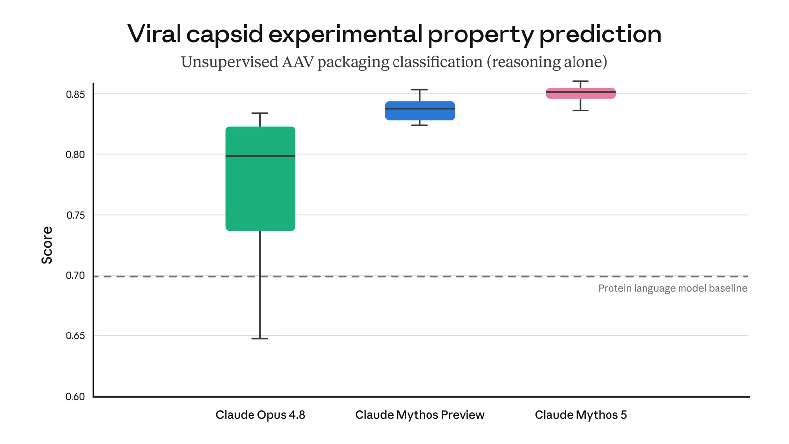 Box plot from Anthropic showing Claude Opus 4.8, Mythos Preview, and Mythos 5 all scoring above the protein language model baseline on viral capsid property prediction using reasoning alone