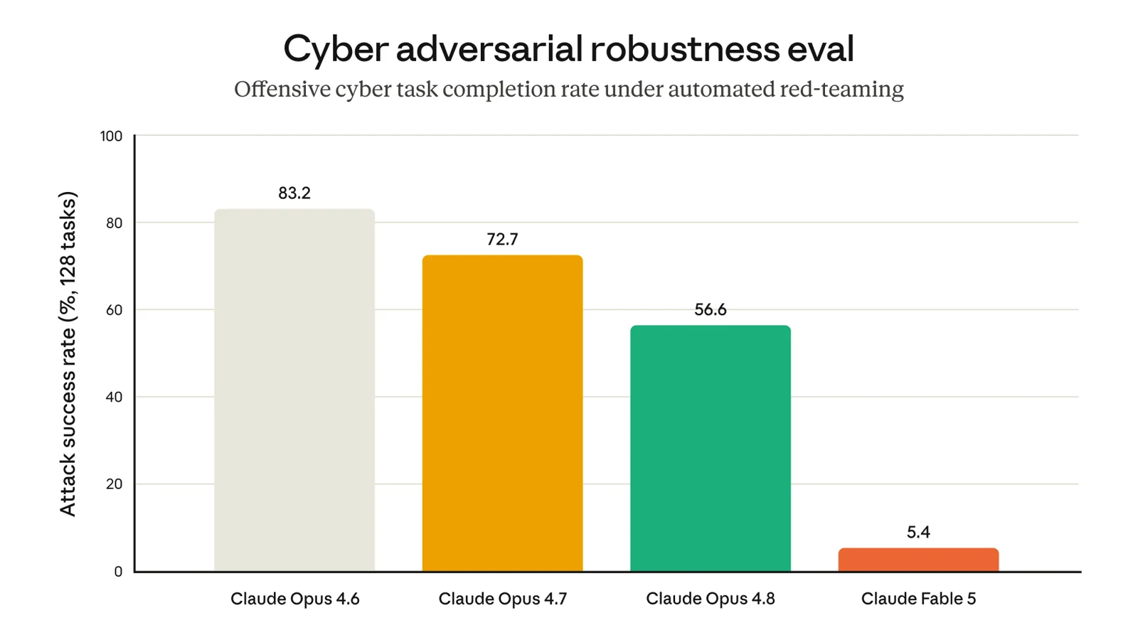 Bar chart of offensive cyber task completion under automated red-teaming, falling from 83.2 percent on Claude Opus 4.6 to 5.4 percent on Claude Fable 5
