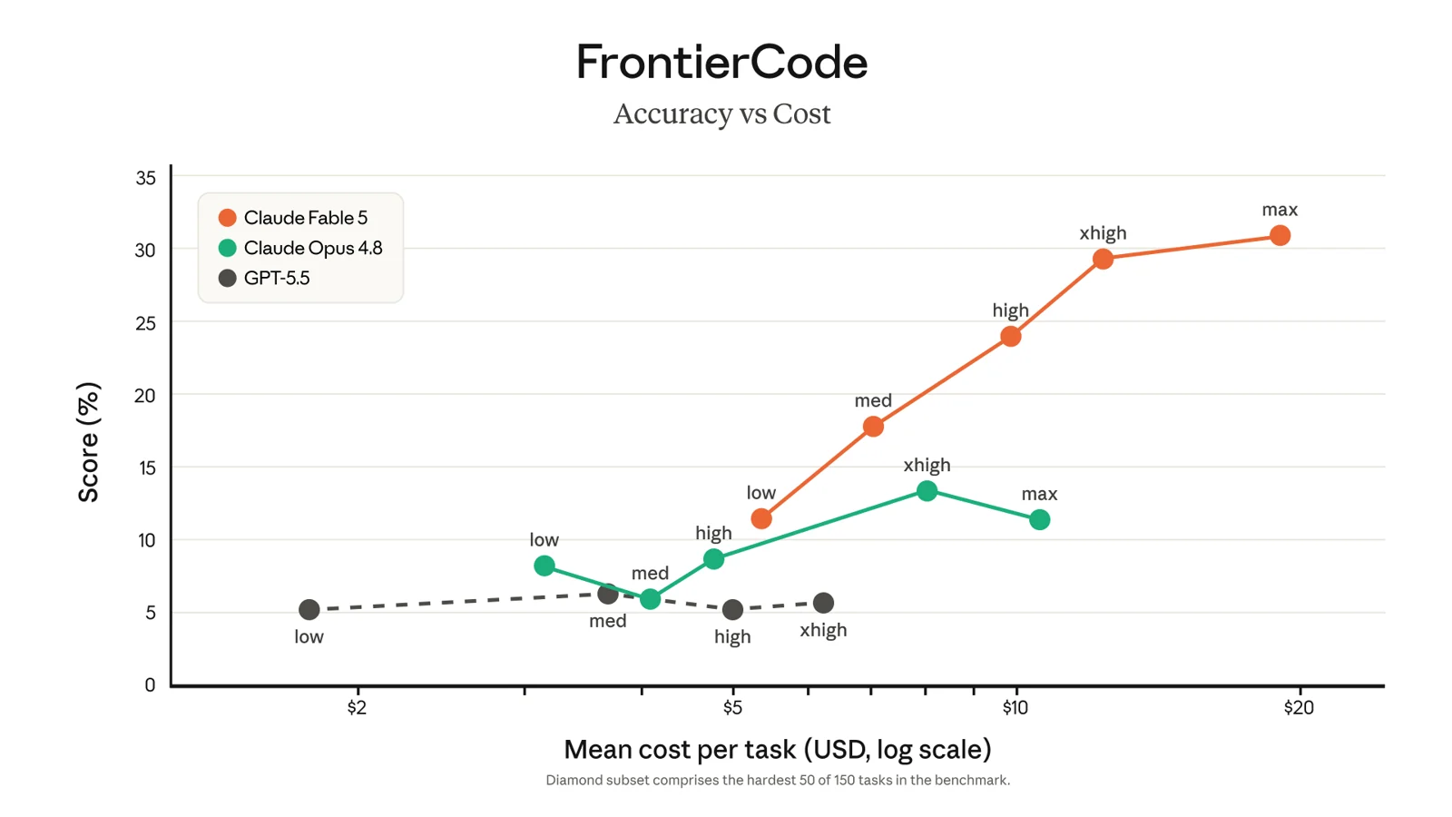 Line chart of FrontierCode accuracy versus mean cost per task, with Claude Fable 5 scaling from about 11 percent to 31 percent as spend per task increases