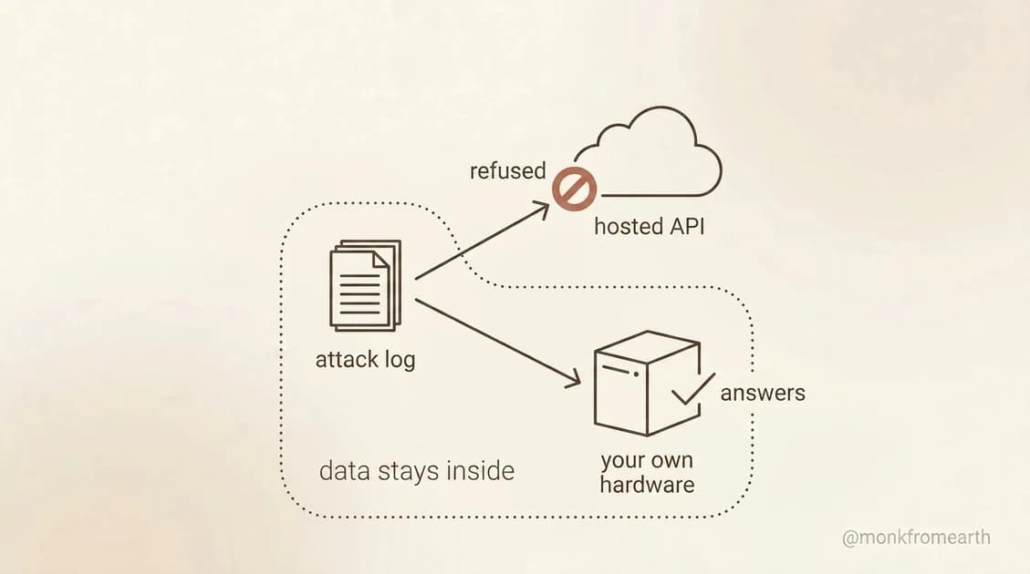 The same attack log taking two paths: a hosted API that refuses, and local hardware that answers while the data stays inside
